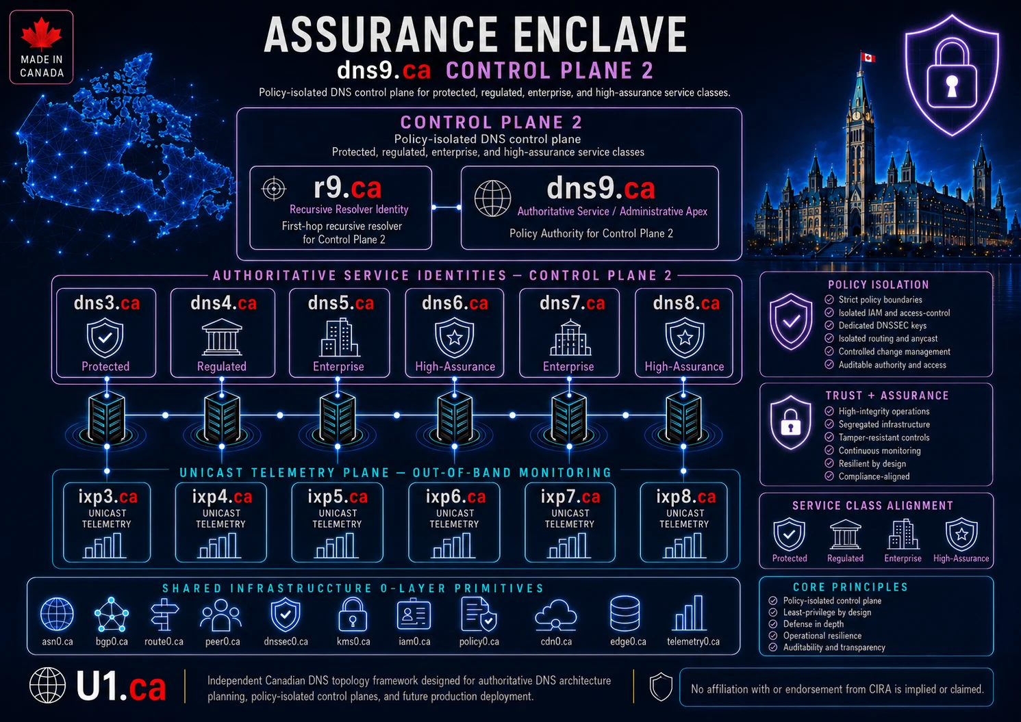 Conceptual protected DNS assurance enclave