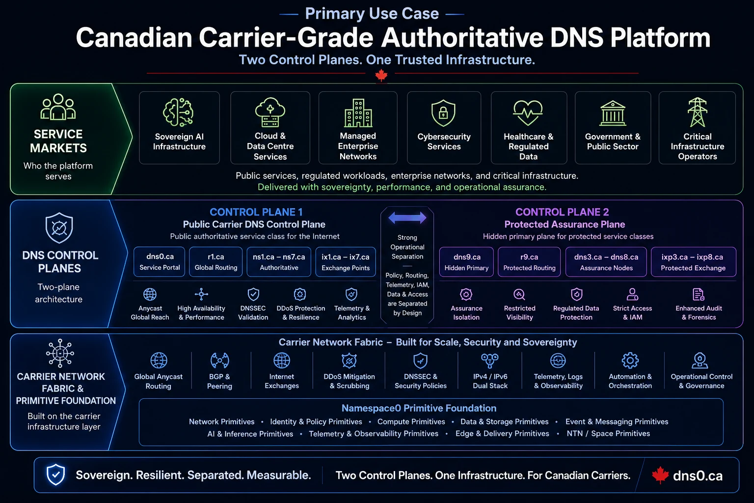 Conceptual Canadian carrier-grade authoritative DNS platform