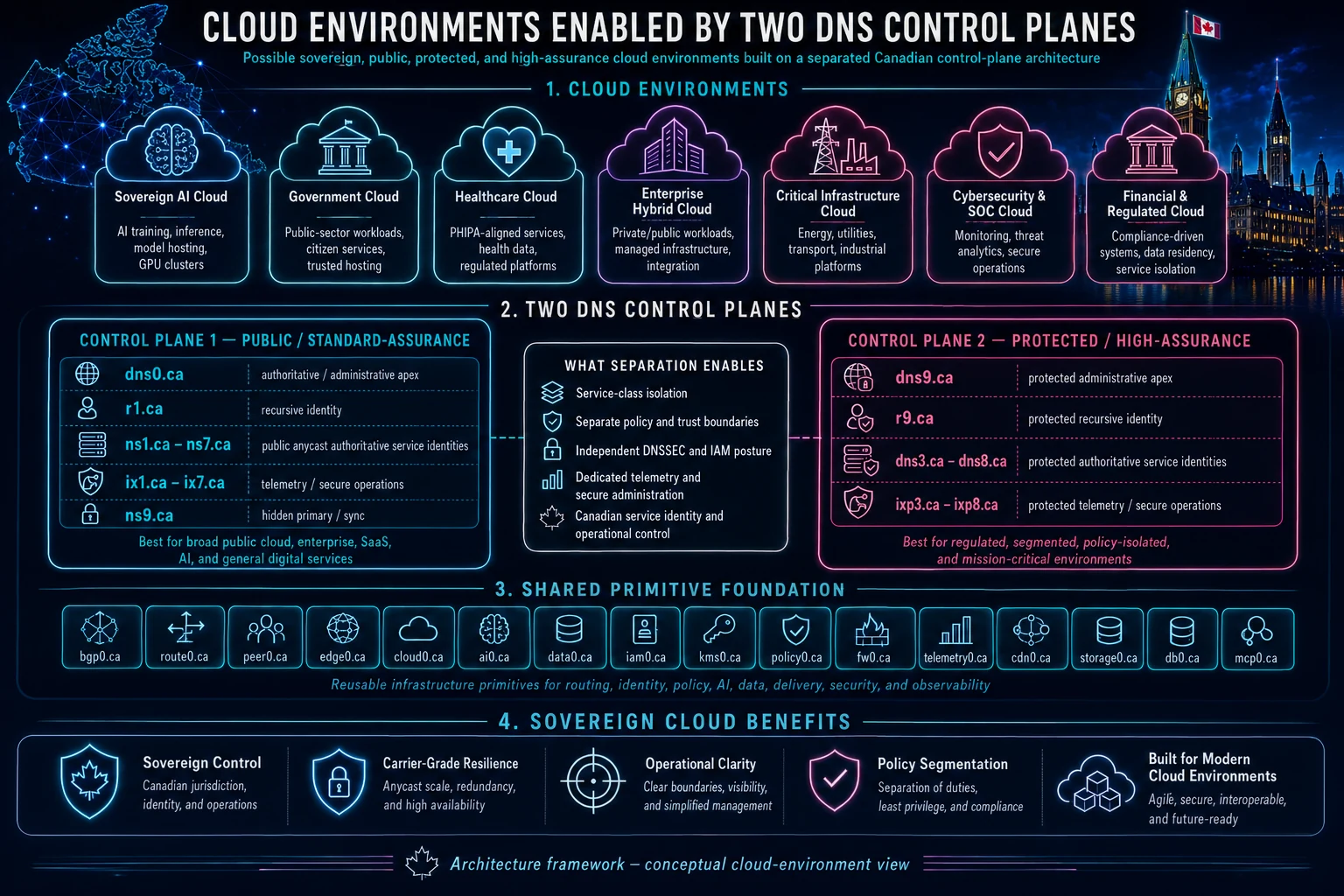 Conceptual cloud environments enabled by separated DNS control planes