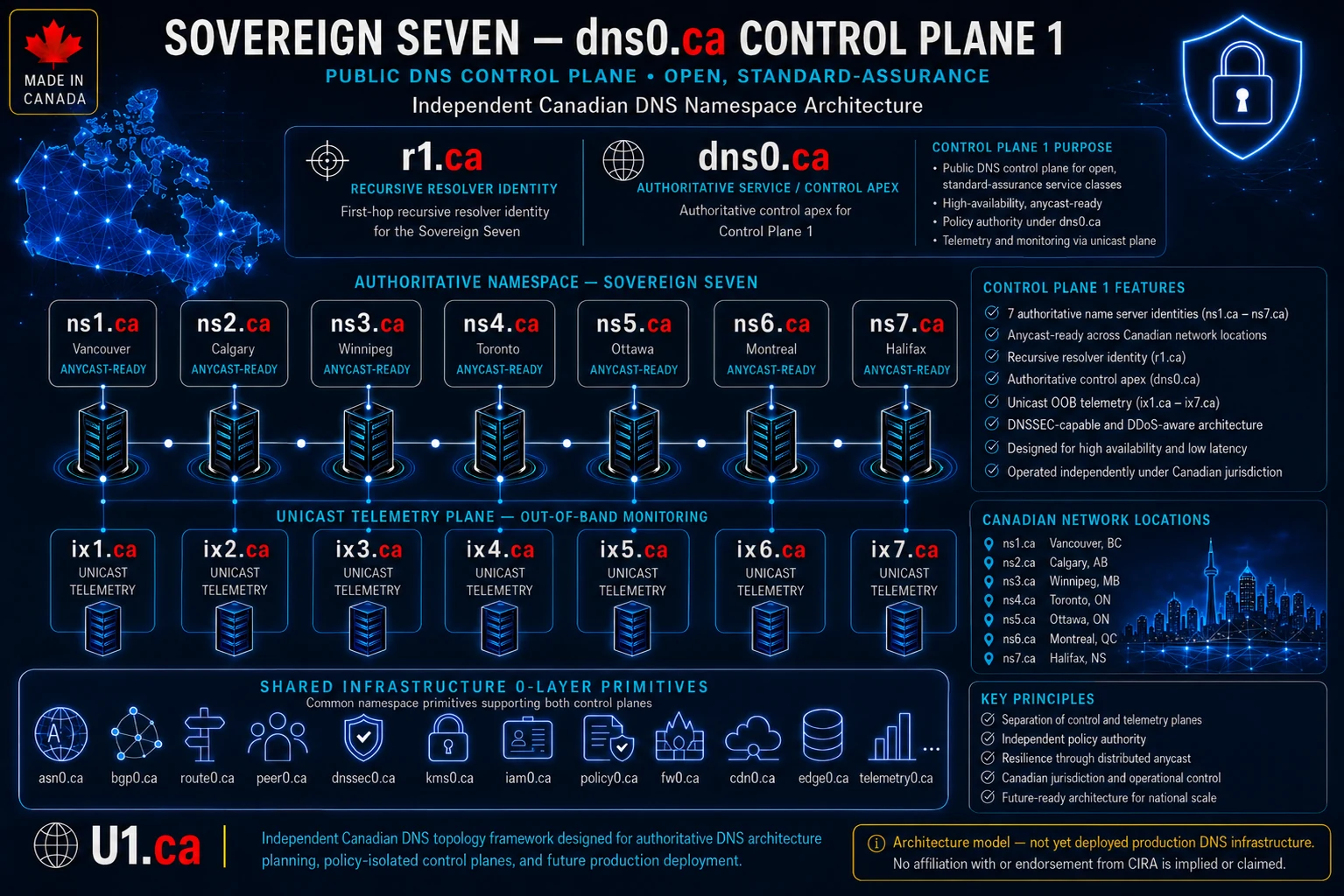 Conceptual Sovereign Seven public authoritative DNS control plane