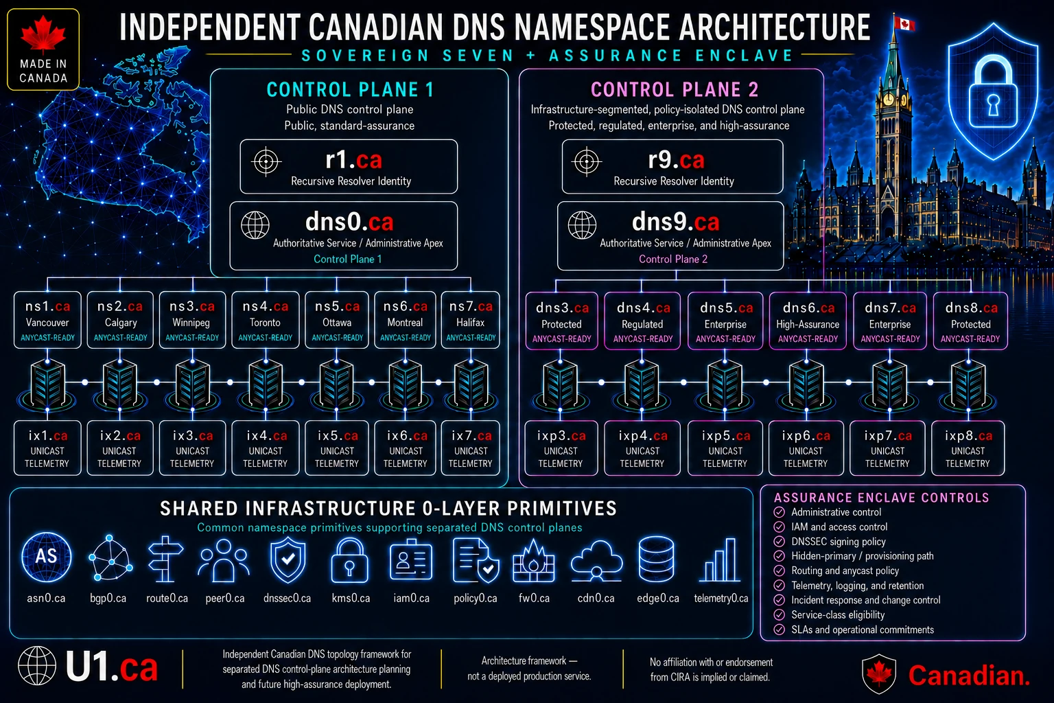 Combined conceptual Canadian DNS namespace architecture with public and protected control planes