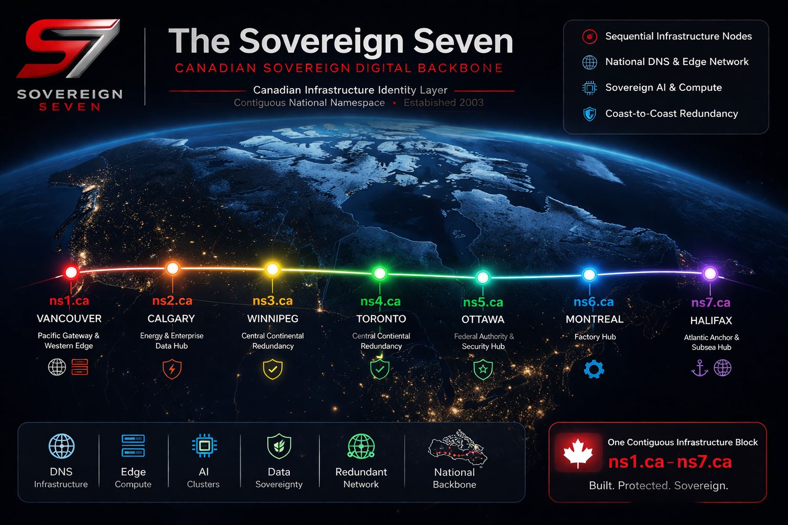 Sovereign Seven – Canadian Digital Backbone